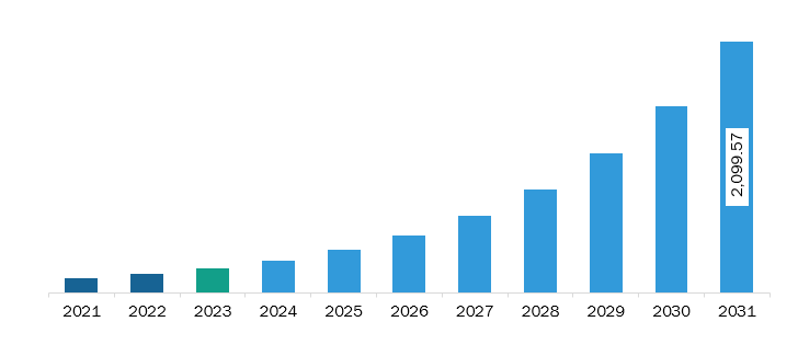 North America Simultaneous Localization and Mapping Market Revenue and Forecast to 2031 (US$ Million)
