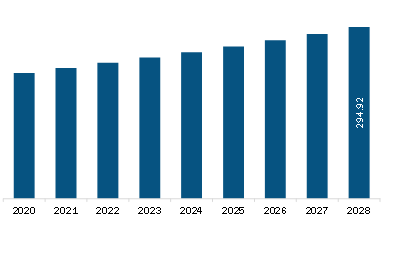 North America Skin Toners Market Revenue and Forecast to 2028 (US$ Million)