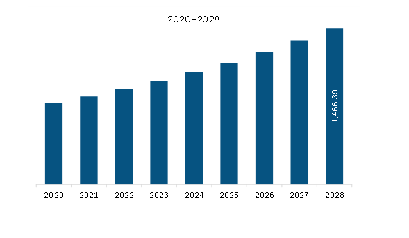 North America Skull Clamp Market Revenue and Forecast to 2028 (US$ Million)