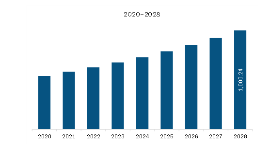 North America Slip and Tier Sheets Market Revenue and Forecast to 2028 (US$ Million)