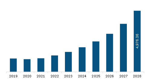 North America Small Satellite Market Revenue and Forecast to 2028 (US$ Million)