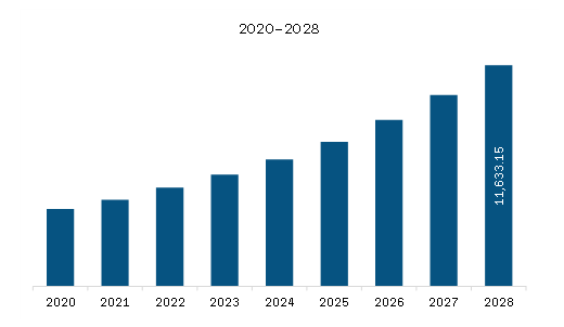 North America Smart Airport Market Revenue and Forecast to 2028 (US$ Million) 
