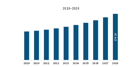 North America Smart Animal Trap Market Revenue and Forecast to 2028 (US$ Million)    