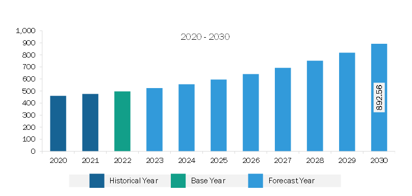 North America Smart Baby Monitor Market Revenue and Forecast to 2030 (US$ Million)