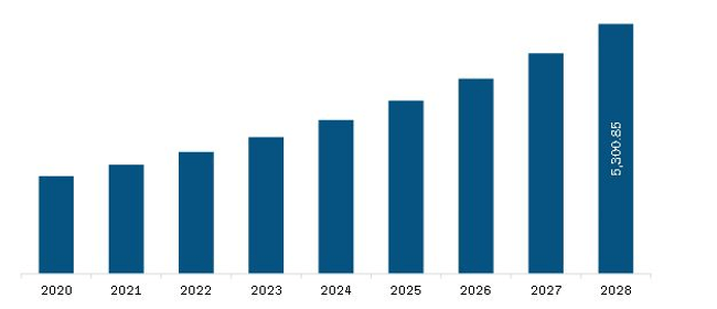 North America Smart Pills Market Revenue and Forecast to 2028 (US$ Million)