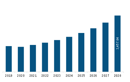 North America Smart Toilet Market Revenue and Forecast to 2028 (US$ Million)