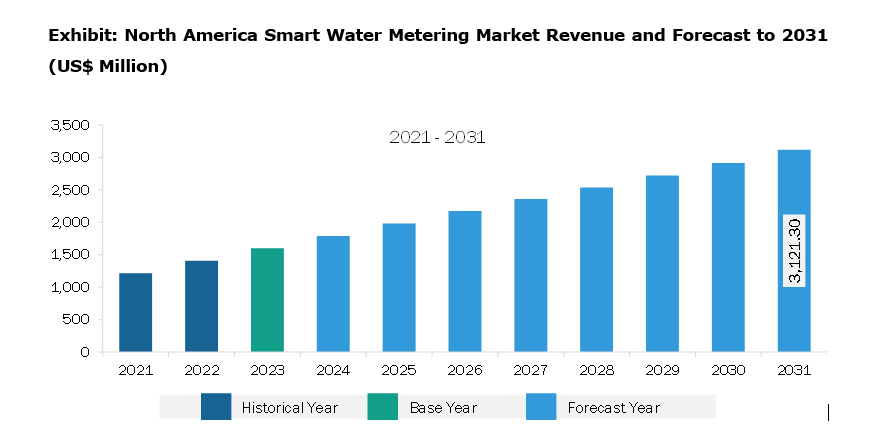 North America Smart Water Metering Market Revenue and Forecast to 2028 (US$ Million)