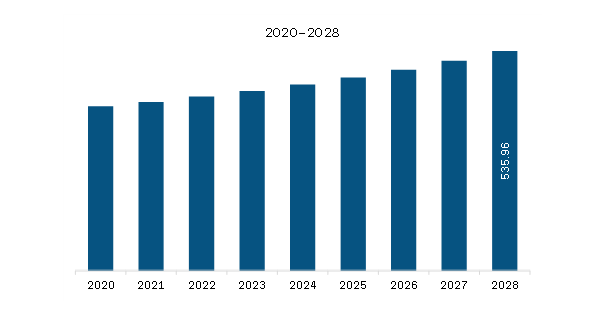 North America Sodium Bicarbonate Market Revenue and Forecast to 2028 (US$ Million)