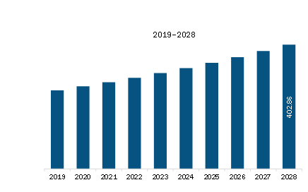 North America Soft Tissue Anchors Market Revenue and Forecast to 2028 (US$ Million) 