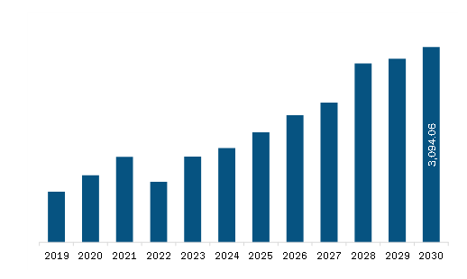 North America Solar PV Inverters Market Revenue and Forecast to 2030 (US$ Million)