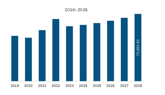 North America Solid Fuel Market Revenue and Forecast to 2028 (US$ Million)