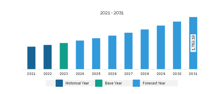 North America Spiral Membrane Market Revenue and Forecast to 2031 (US$ Million)