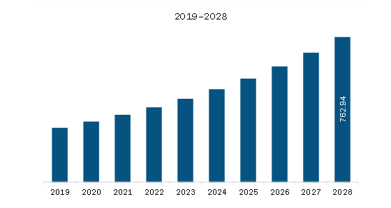  North America Spirometer Market Revenue and Forecast to 2028 (US$ Million)