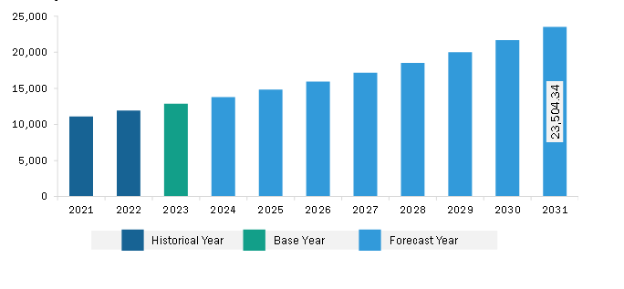 North America Sports Nutrition Market Revenue and Forecast to 2028 (US$ Million) 