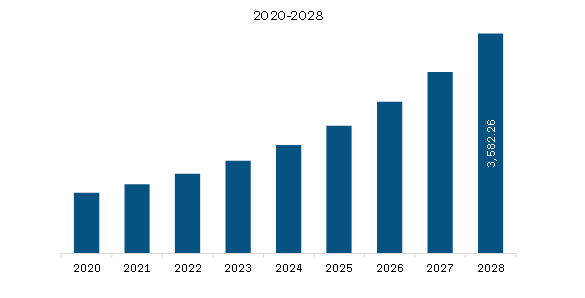 North America Stem Cell Therapy Market Revenue and Forecast to 2028 (US$ Million)