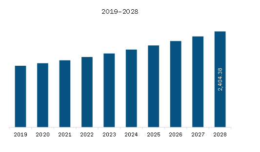 North America Stick & Sachet Packing Machine Market Revenue and Forecast to 2028 (US$ Million)