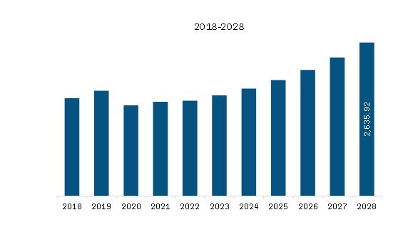 North America Submarine power cable Market Revenue and Forecast to 2028 (US$ Million)