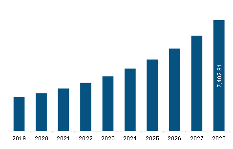  North America Surgical Robots Market Revenue and Forecast to 2028 (US$ Million)