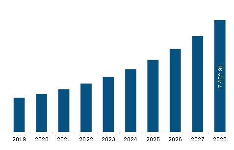 North America Surgical Robots Market Revenue and Forecast to 2028 (US$ Million) 