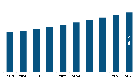 North America swabs collection kit Market Revenue and Forecast to 2028 (US$ Million)