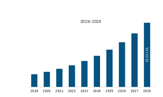 North America Synthetic Biology Market Revenue and Forecast to 2028 (US$ Million)