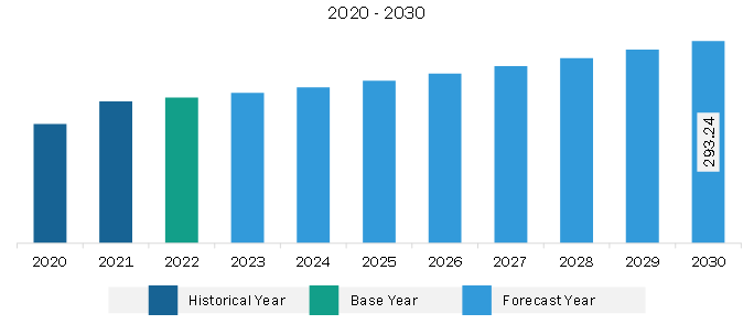 North America Talc Market Revenue and Forecast to 2030 (US$ Million)