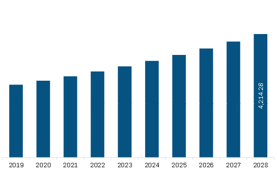 North America Teeth Whitening Kit Market Revenue and Forecast to 2028 (US$ Million)