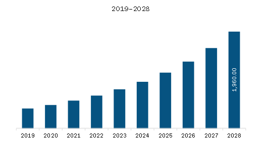 North America Telestroke Services Market Revenue and Forecast to 2028 (US$ Million)