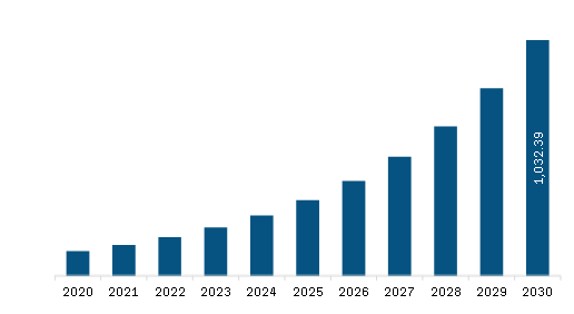 North America Terahertz Technology Market Revenue and Forecast to 2030 (US$ Million)