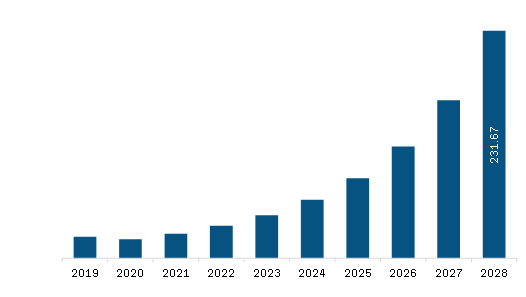  North America Tethered Drones Market Revenue and Forecast to 2028 (US$ Million)