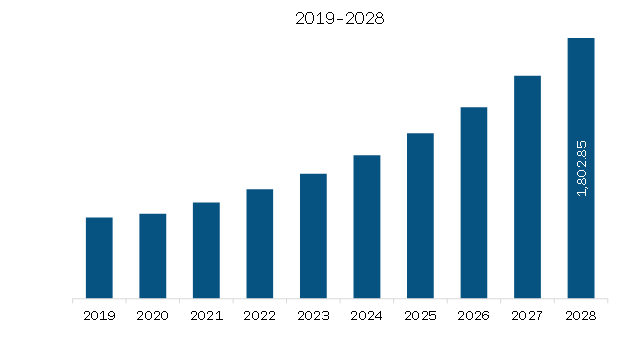 North America Time-Of-Flight Sensor market Revenue and Forecast to 2028 (US$ Million)