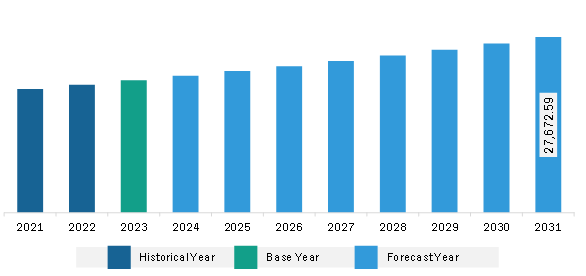 North America Tortilla Market Revenue and Forecast to 2031 (US$ Million)