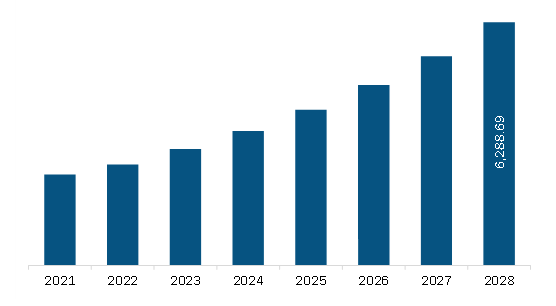 North America Track & Trace Solution Market Revenue and Forecast to 2028 (US$ Million)