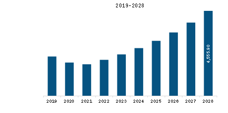  North America Traction Inverter Market Revenue and Forecast to 2028 (US$ Million)