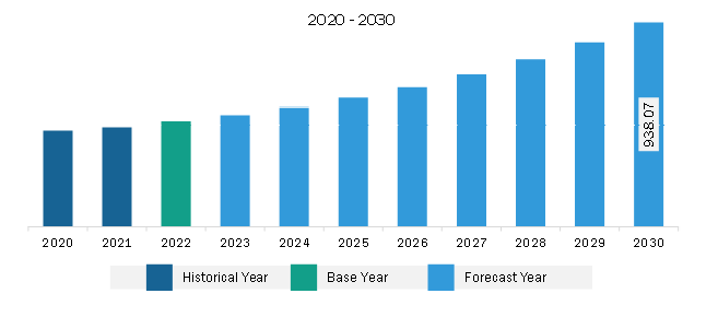 North America Trade Promotion Management Software Market Revenue and Forecast to 2030 (US$ Million)