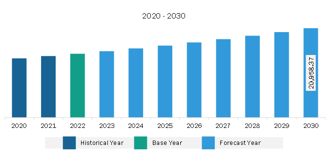 North America Transdermal Drug Delivery System Market Revenue and Forecast to 2030 (US$ Million)