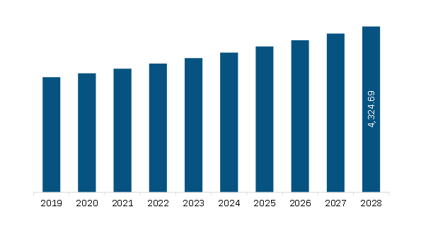 North America Transdermal Medical Patch Market Revenue and Forecast to 2028 (US$ Million)