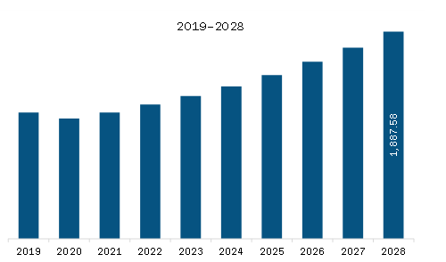 North America Travel and Expense Management Software Market Revenue and Forecast to 2028 (US$ Million)