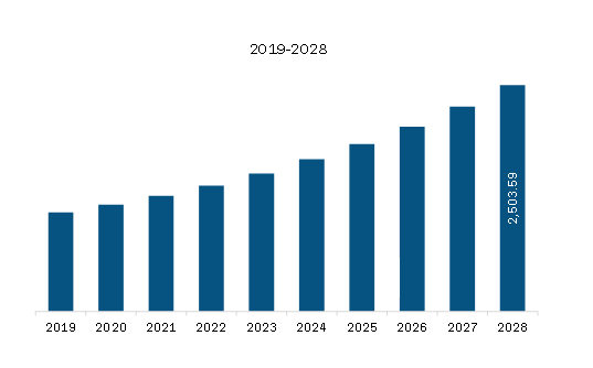 North America Travel Vaccines Market Revenue and Forecast to 2028 (US$ Million)