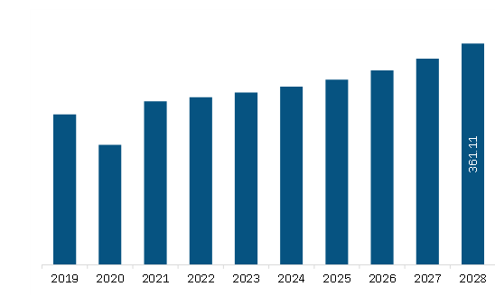  North America Truck bedliners Market Revenue and Forecast to 2028 (US$ Million)