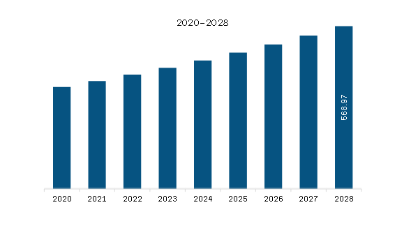  North America Underwater Connector Market Revenue and Forecast to 2028 (US$ Million)