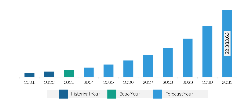 North America Unified Endpoint Management Market Revenue and Forecast to 2031 (US$ Million)