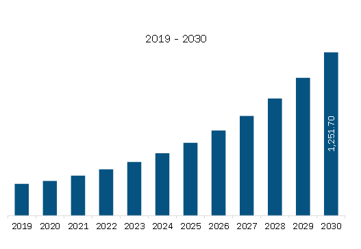 North America Unmanned Traffic Management Market Revenue and Forecast to 2030 (US$ Million)