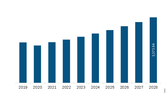  North America Vacuum Bearings Market Revenue and Forecast to 2028 (US$ Million)