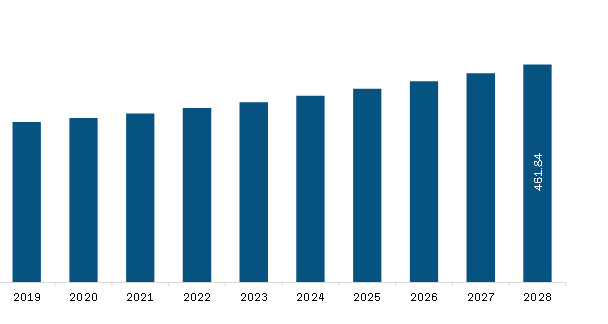  North America Vaginal Specula Market Revenue and Forecast to 2028 (US$ Million)