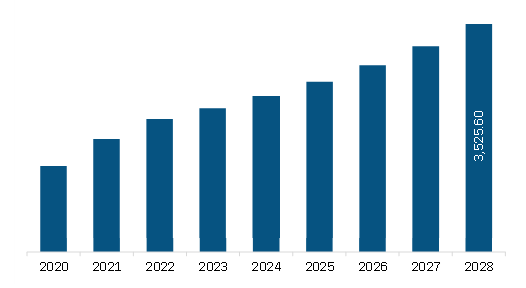 North America Ventilators Market Revenue and Forecast to 2028 (US$ Million)