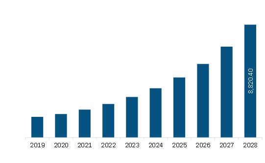  North America Video Analytics Market Revenue and Forecast to 2028 (US$ Million)   
