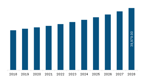 North America Vision care Market Revenue and Forecast to 2028 (US$ Million)