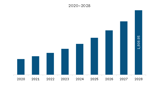North America Voice Biometrics Market Revenue and Forecast to 2028 (US$ Million)