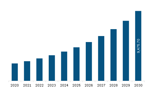 North America Warehouse Management System Market Revenue and Forecast to 2030 (US$ Million)